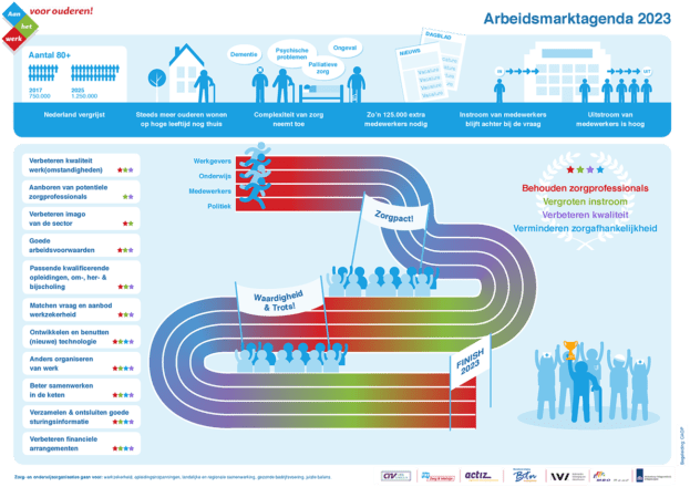 De Arbeidsmarktagenda 2023 voor ouderen. In de infographic zie je de vergrijzing in beeld gebracht: van 750.000 ouderen in 2017 naar 1.250.000 ouderen in 2025. De aanpak omvat het behouden van zorgprofessionals, vergroten van de instroom, het verbeteren van de kwaliteit en het verminderen van de zorgafhankelijkheid.